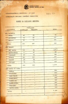 Quadro da População Indígena