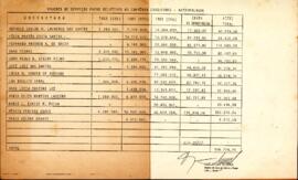 Valores de serviços pagos relativos ao convênio CVRD/FUNAI - Antropologia