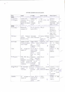 Tabela de Intercâmbios Realizados (2001-2005)