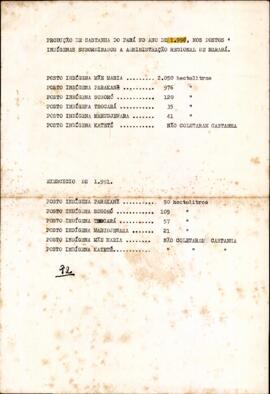 Produção de Castanha do Pará no ano de 1990, nos Postos Indígenas Subordinados a Administração Re...